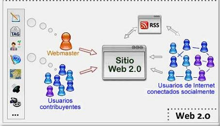 Web 2.0