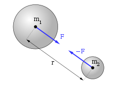 La ley de gravitación universal