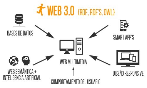 Web 3.0