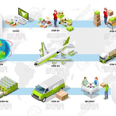 Timeline: Evolución de la logística.