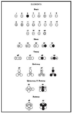 John Dalton's therory on atomic structure