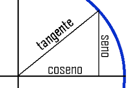 Seno Coseno