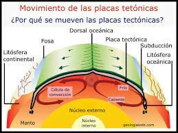 Movimiento de placas