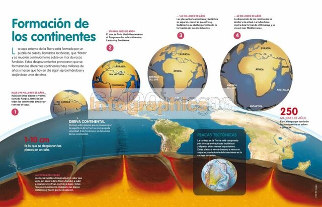 Formación de los Continentes