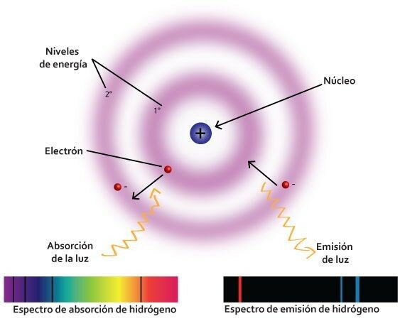 Espectros atómicos - Niels Bohr