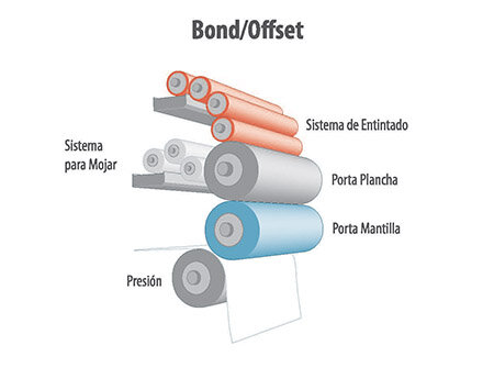 Litografía Offset
