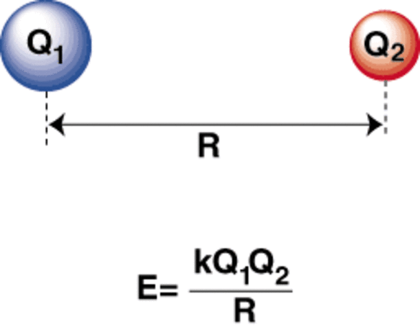 Charles Augustin de Coulomb creates Coulumb Law  (http://www.sparknotes.com/chemistry/bonding/ionic/section1.html)