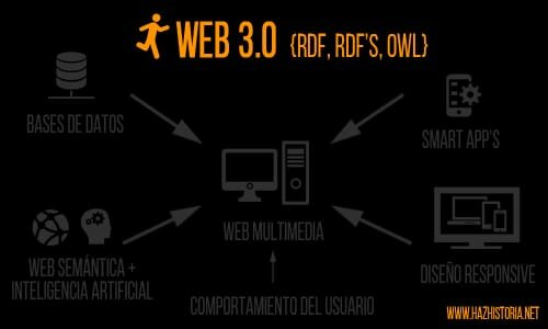 WEB 3.0
