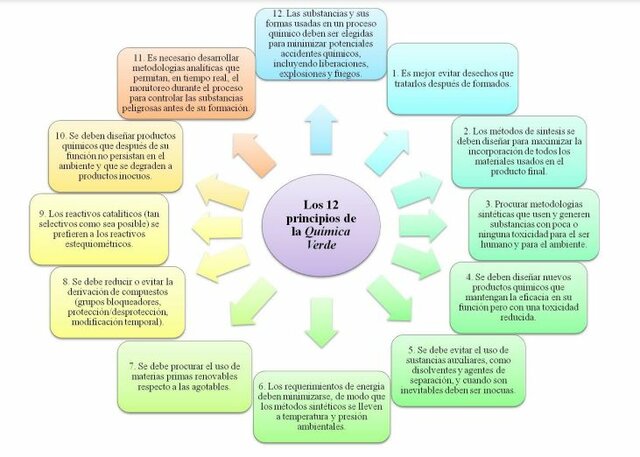 Concepto "Química Verde"