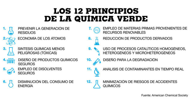 12 Principios de la Química Verde