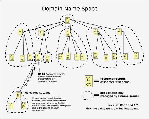 The First DNS being tested (DOMAIN NAME SPACE)