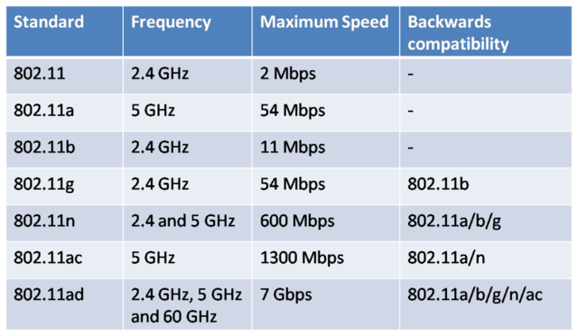 WIFI & internet speeds getting better