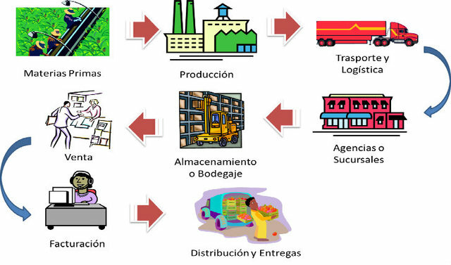 Planeación Y Función De La Logística.