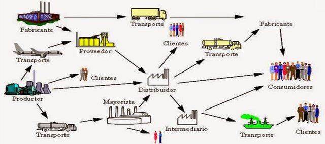 La Cadena De Abastecimiento De La Logistica.