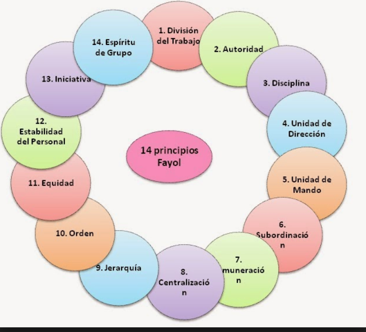 14 PROCESOS ADMINISTRATIVOS DE HENRY FAYOL