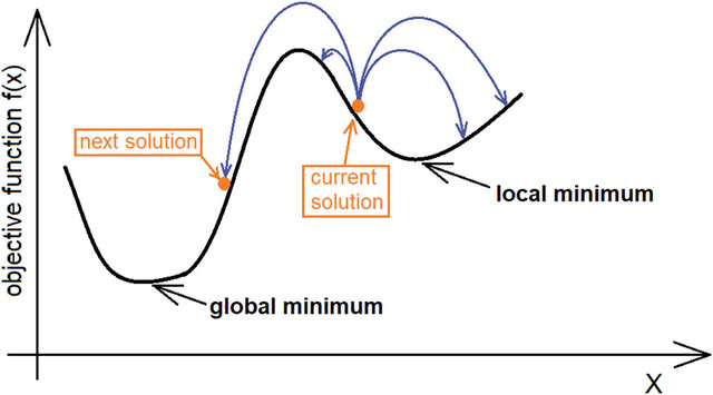 Algoritmo de recocido simulado (Kirkpatrick, Gelatt, Vecchi)