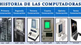 Timeline: Las Generaciones de la Computadora