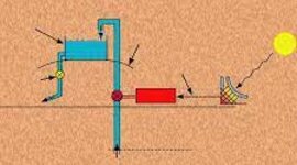 Timeline: El Control del tiempo y los primeros procesos de control