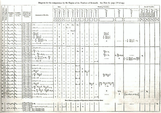 Primer algoritmo para una máquina de cómputo