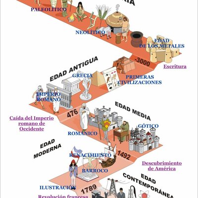 Timeline: Etapas de la historia mundial