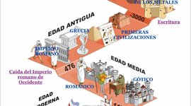 Timeline: Etapas de la historia mundial
