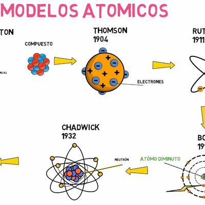Timeline: MODELOS ATÓMICOS
