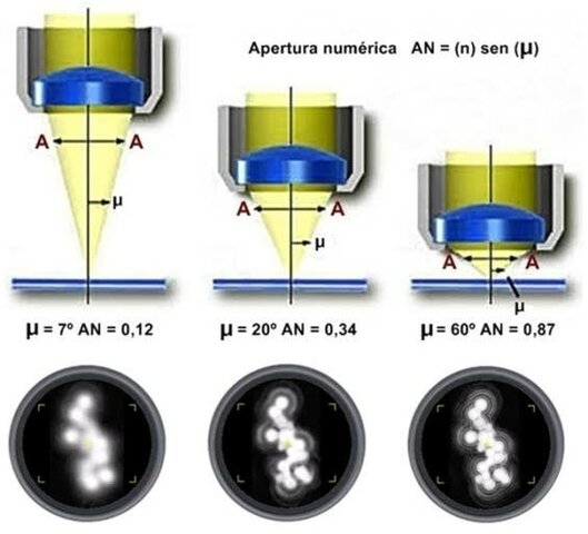 Relación entre ángulo de apertura el objetivo y resolución de la imagen