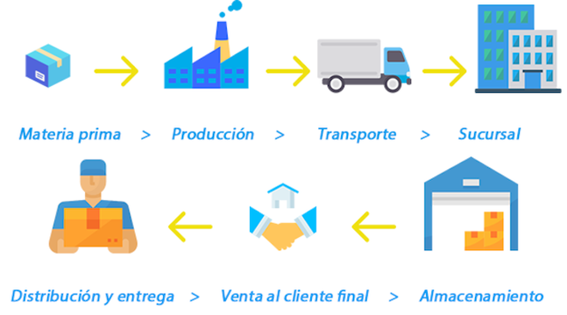 Cadena de la logistica
