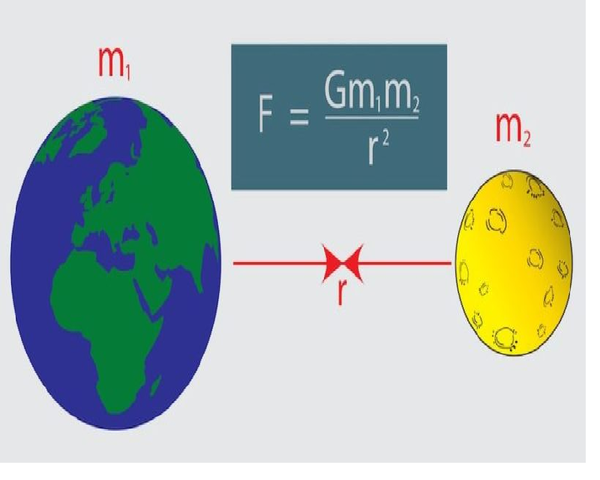 Ley de Gravitación Universal