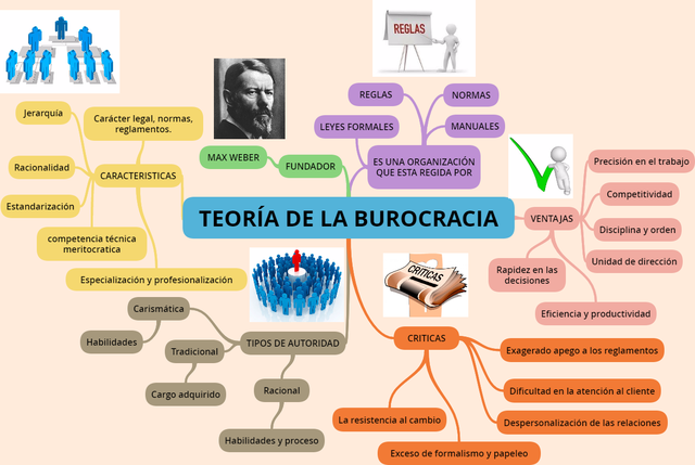 La teoría burocrática
