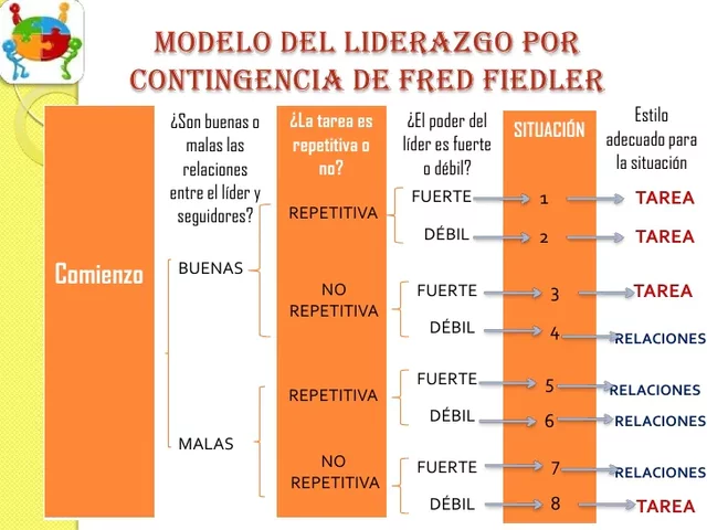 La teoría de la contingencia