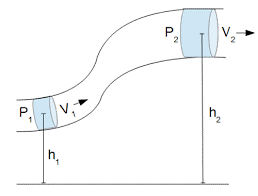 Principio de Bernoulli