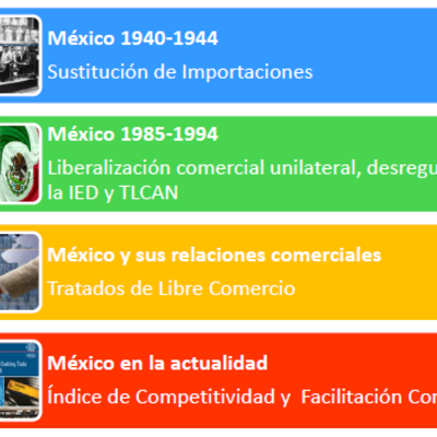 Timeline: El Comercio Exterior en México: Evoución Nacional del Comercio