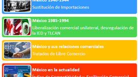 Timeline: El Comercio Exterior en México: Evoución Nacional del Comercio