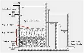 Construccion de la primera planta de filtros de arena