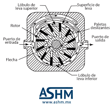Creacion de la bomba de paleta a alta presion