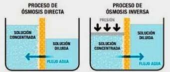 Creacion de la osmosis a la inversa