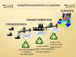 “Conceptualización de la logística”