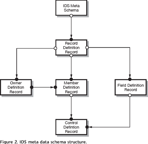 Integrated Data Store
