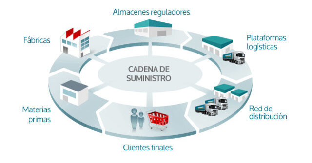 Conceptualización de la Logística 1956-65