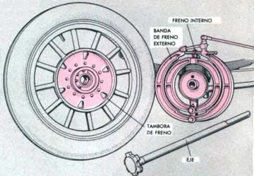 Frenos de tambor para automóviles.