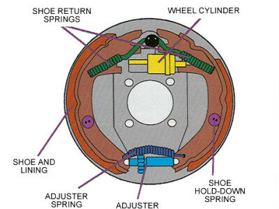 Sistema de frenado hidráulico para automóviles.