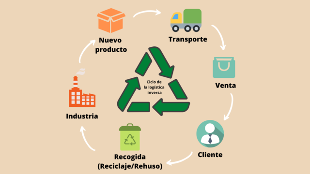 Logistica Inversa, "la solucion del futuro".
