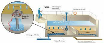 Primera planta lenta de filtros lentos de arena