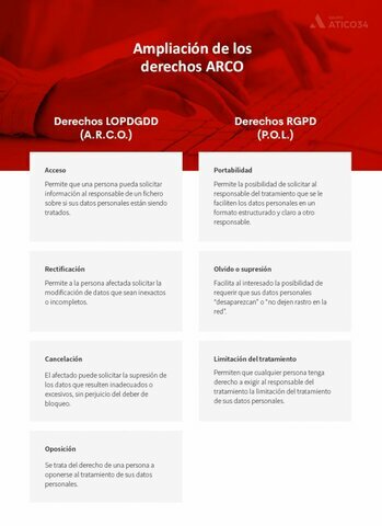 Derechos ARCO
