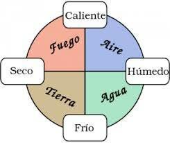 La teoría humoral.