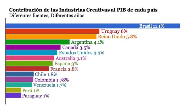 En relación con la contribución de las ICC al PIB