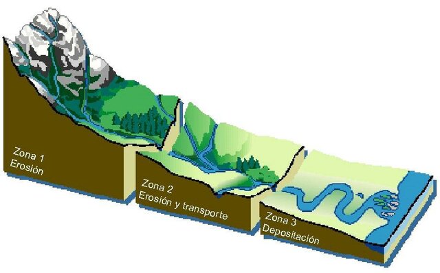 Hidráulica fluvial.