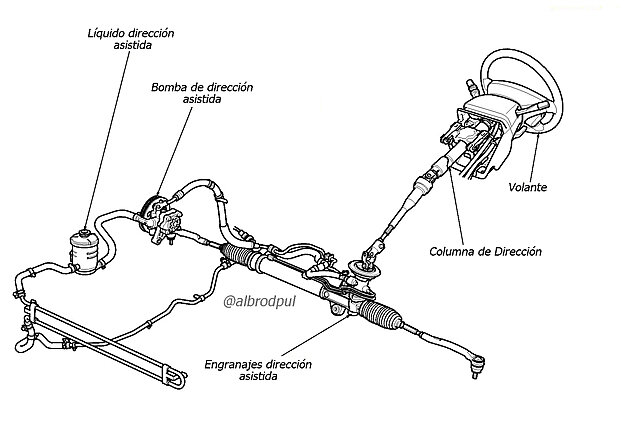 Primer sistema de dirección motriz hidráulica.