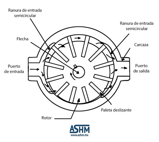 Bomba paleta de alta presión.